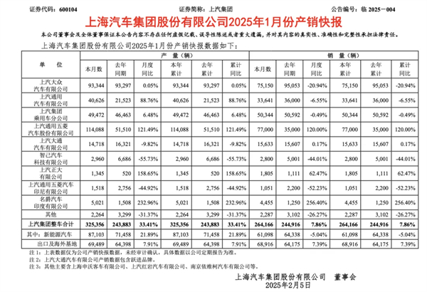 1月迎來(lái)開(kāi)門(mén)紅，上汽的目標(biāo)仍是“國(guó)內(nèi)第一”