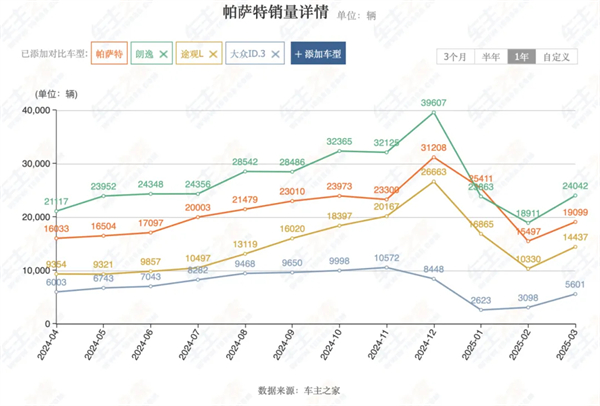 4個(gè)月賣出132萬輛，上汽今年能打破質(zhì)疑嗎？