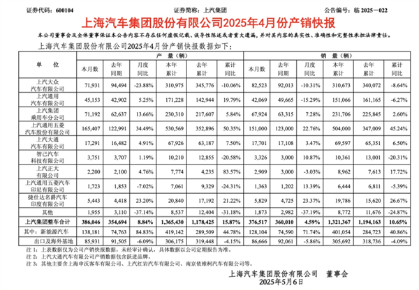 4個(gè)月賣出132萬輛，上汽今年能打破質(zhì)疑嗎？