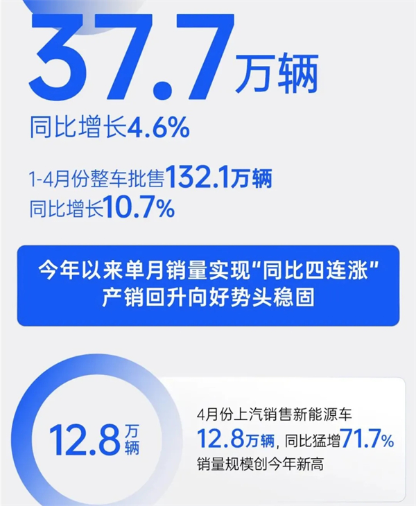4個(gè)月賣出132萬輛，上汽今年能打破質(zhì)疑嗎？