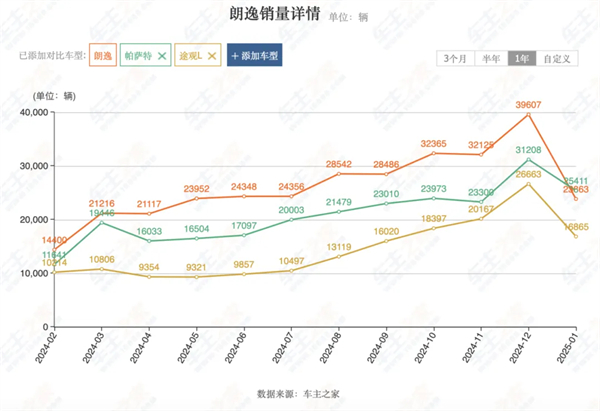上汽2月觸摸30萬輛月銷門檻，國內(nèi)唯二