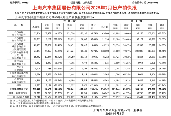 上汽2月觸摸30萬輛月銷門檻，國內(nèi)唯二