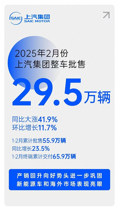 摘下銷量“開門紅”后，上汽集團轉(zhuǎn)型升級后勁十足