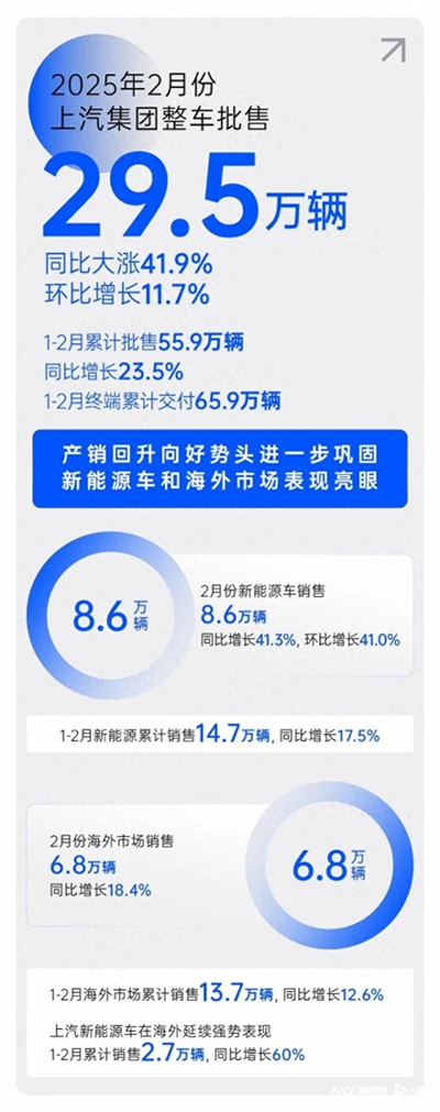 2月銷量同比大漲41.9%，上汽集團(tuán)產(chǎn)銷持續(xù)回升向好
