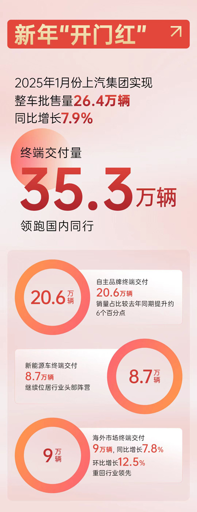1月份上汽銷(xiāo)量“開(kāi)門(mén)紅”